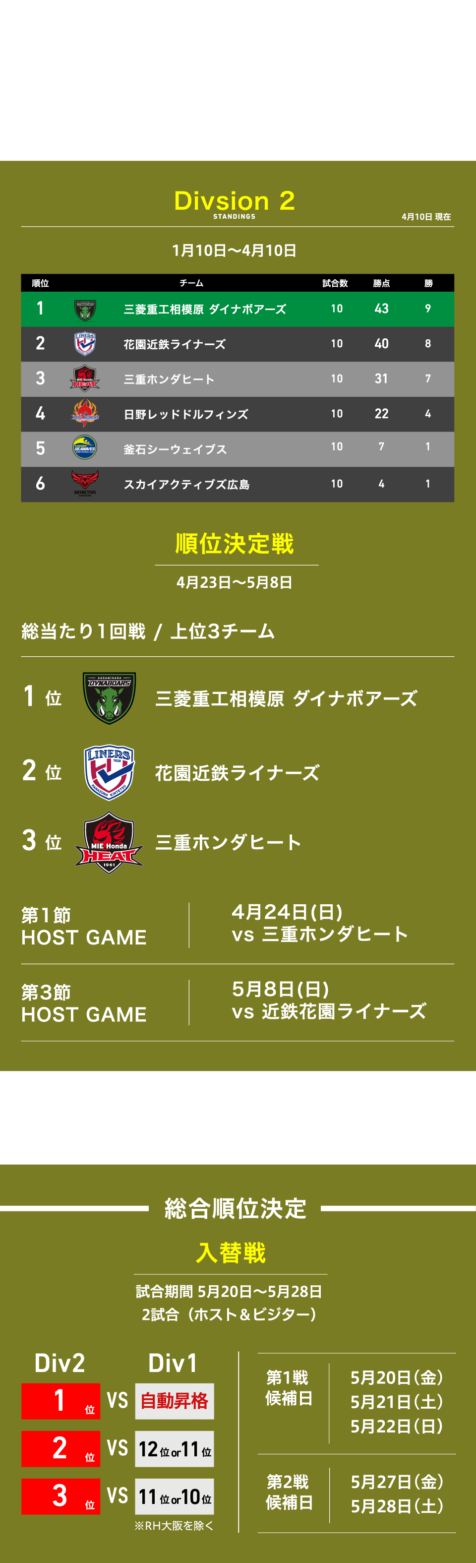 Japan Rugby League One 順位決定戦 三菱重工相模原ダイナボアーズ
